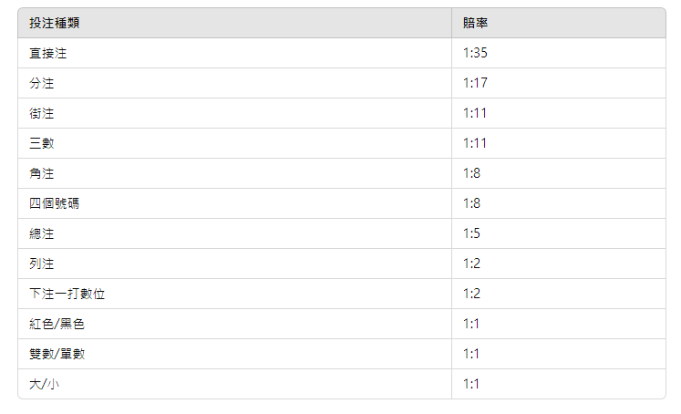 歐式輪盤賠率倍數