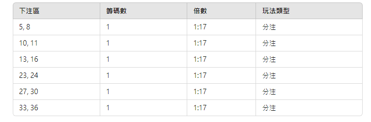 輪盤下角注