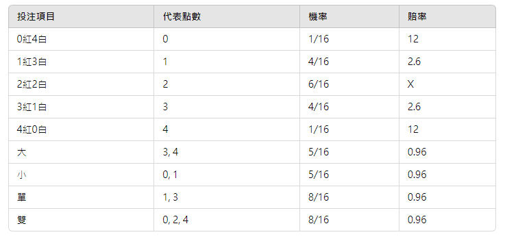 色碟介紹｜牌型與機率