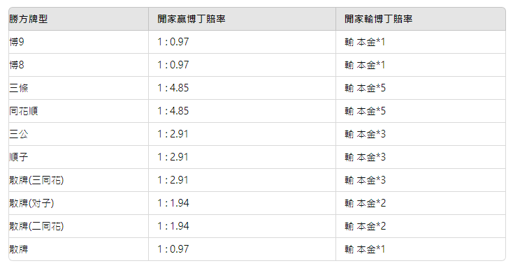 線上博丁遊戲介紹：博丁基本賠率