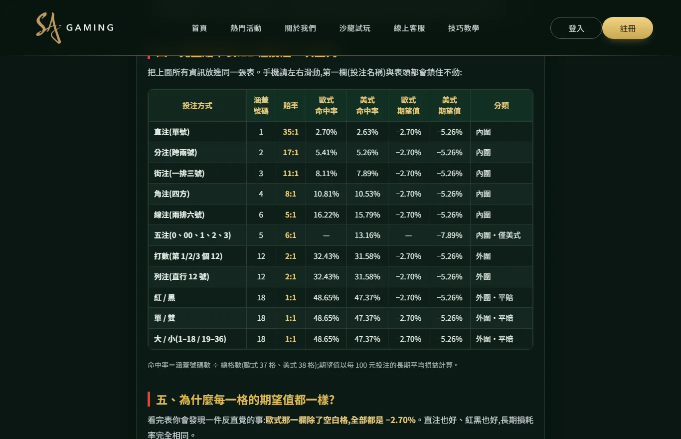 輪盤打廊怎麼玩?打廊、柱式都是 12 碼賠 2:1、命中 32.43%——差別在三柱的紅黑組成 6:6、4:8、8:4 2 本站輪盤賠率表文章的表格畫面,打數與列注兩列都是 12 個號碼、賠 2:1、歐式命中率 32.43%、期望值 −2.70%