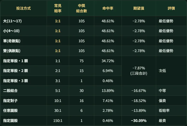 本站骰寶賠率表文章的表格截圖,逐列列出大小單雙 −2.78%、指定單骰 −7.87%、二骰組合 −16.67%、指定對子 −18.52%、任意圍骰 −13.89%、指定圍骰 −30.09%